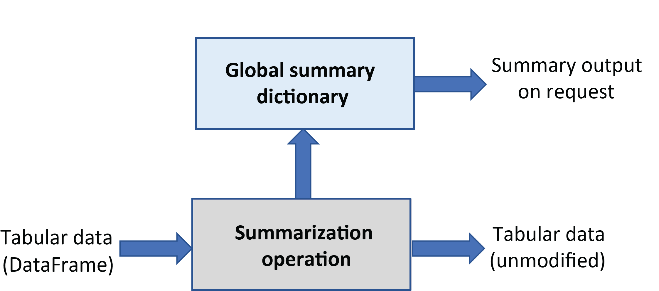 Summary operations