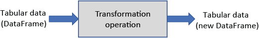 Transformation operations